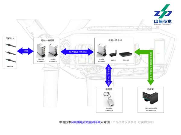 ZPTOMD-1907 三通道 風機葉片 雷擊監(jiān)測 RS485接口 雷電在線監(jiān)測裝置 